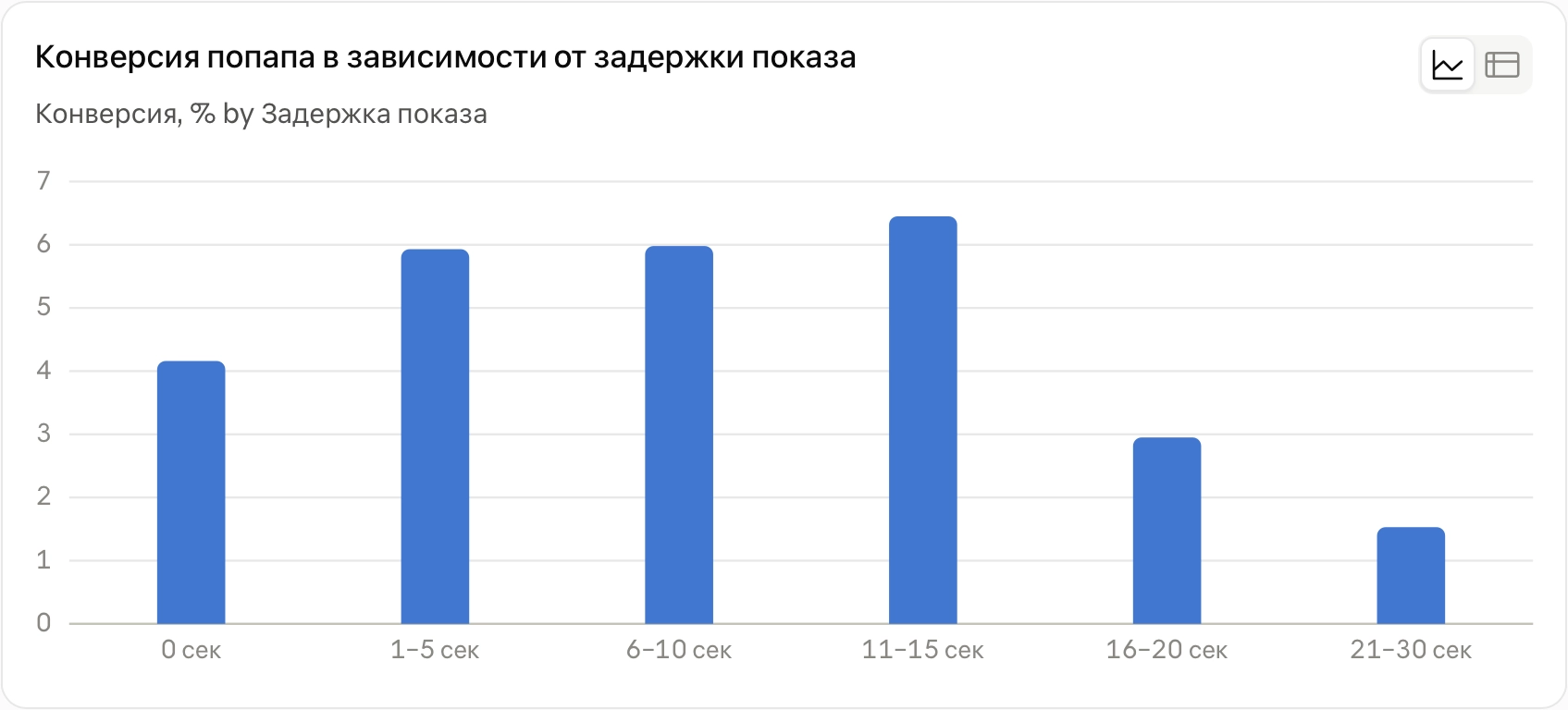 Конверсия попапа в зависимости от задержки показа
